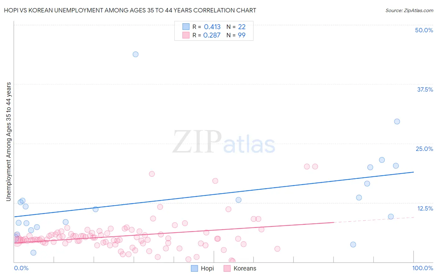 Hopi vs Korean Unemployment Among Ages 35 to 44 years
