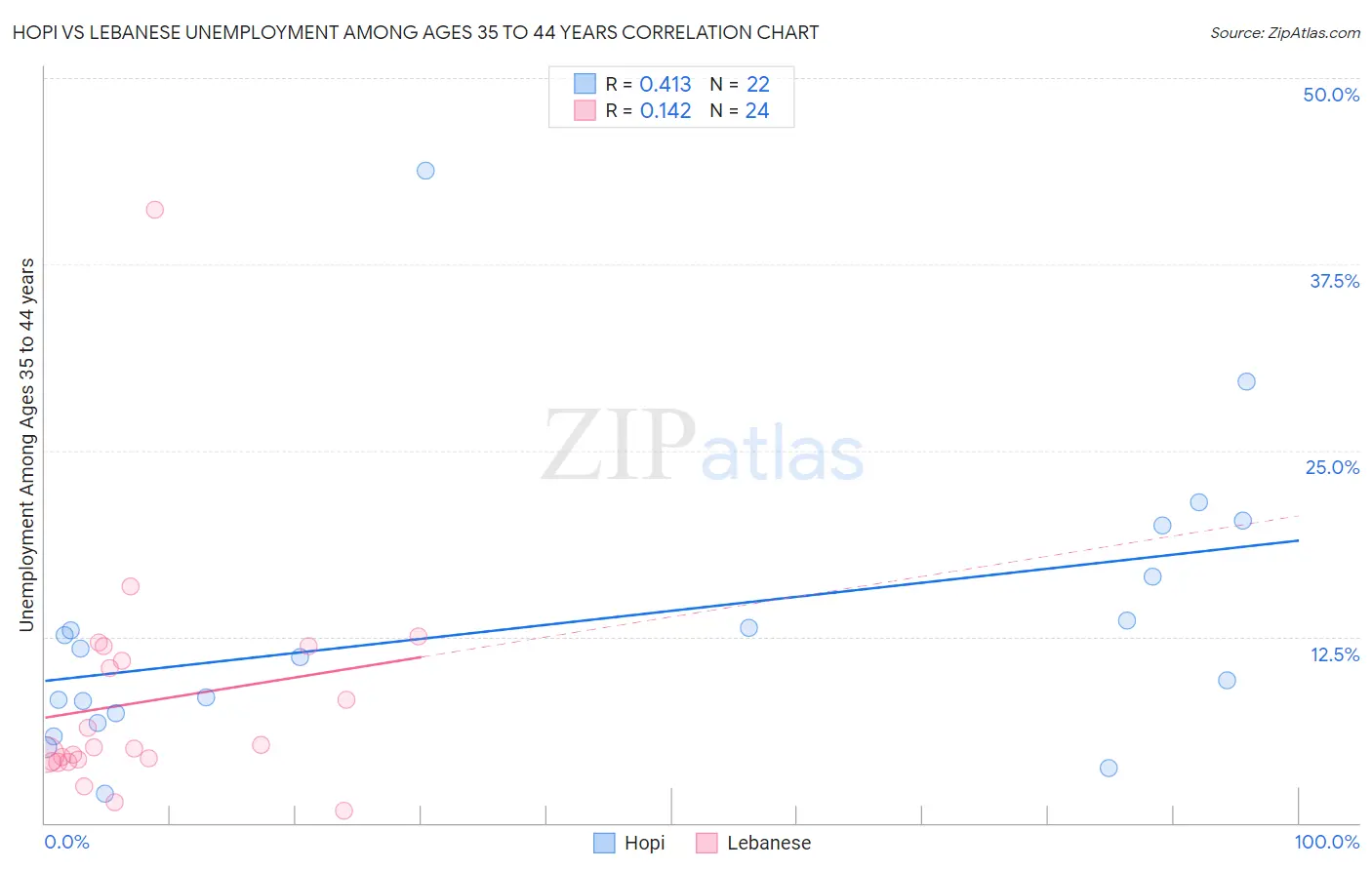 Hopi vs Lebanese Unemployment Among Ages 35 to 44 years