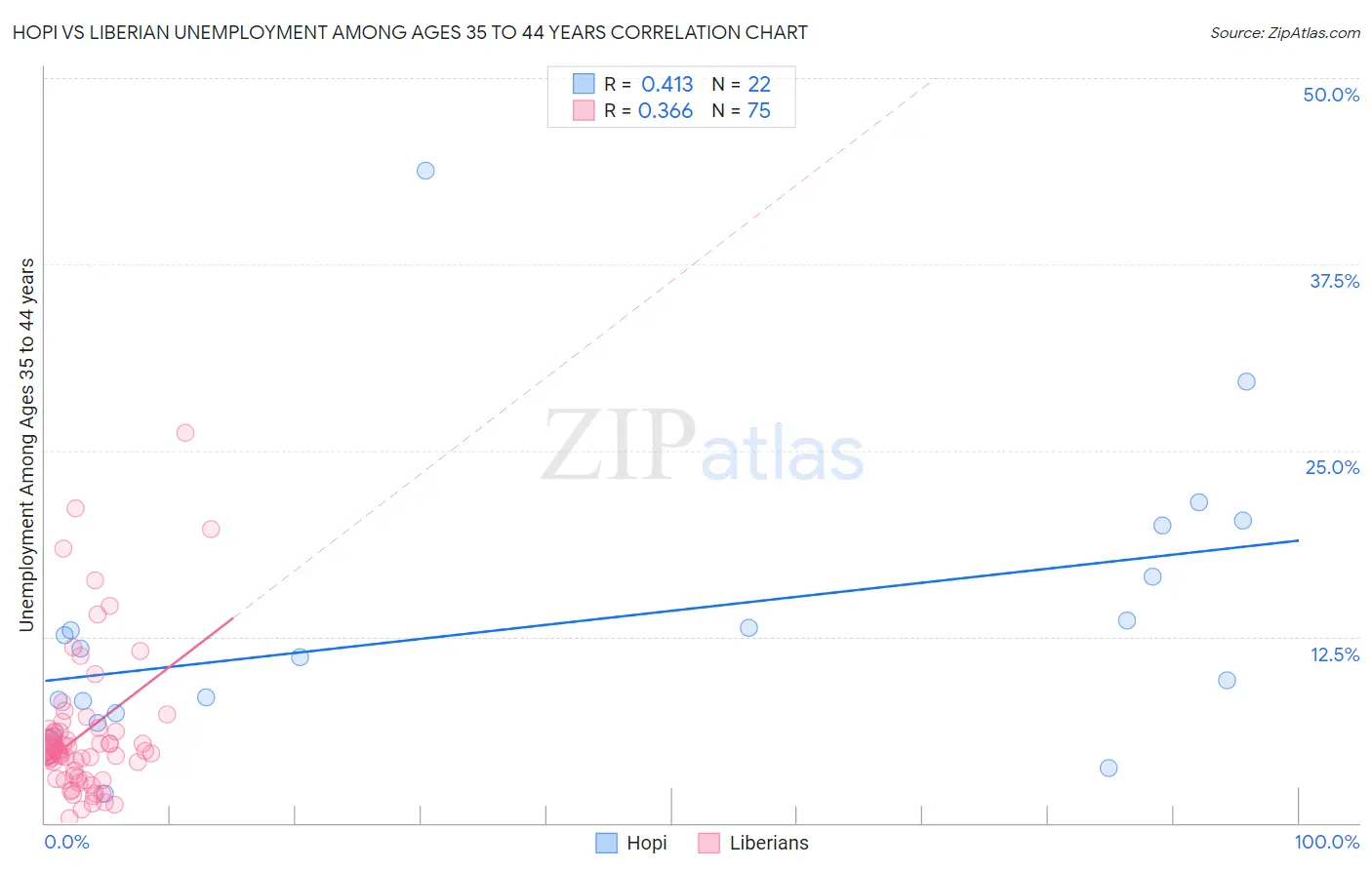 Hopi vs Liberian Unemployment Among Ages 35 to 44 years