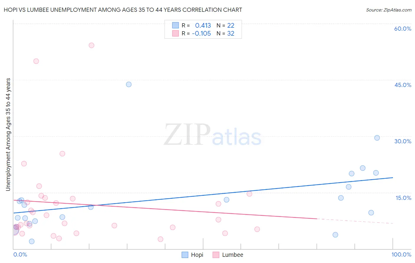 Hopi vs Lumbee Unemployment Among Ages 35 to 44 years