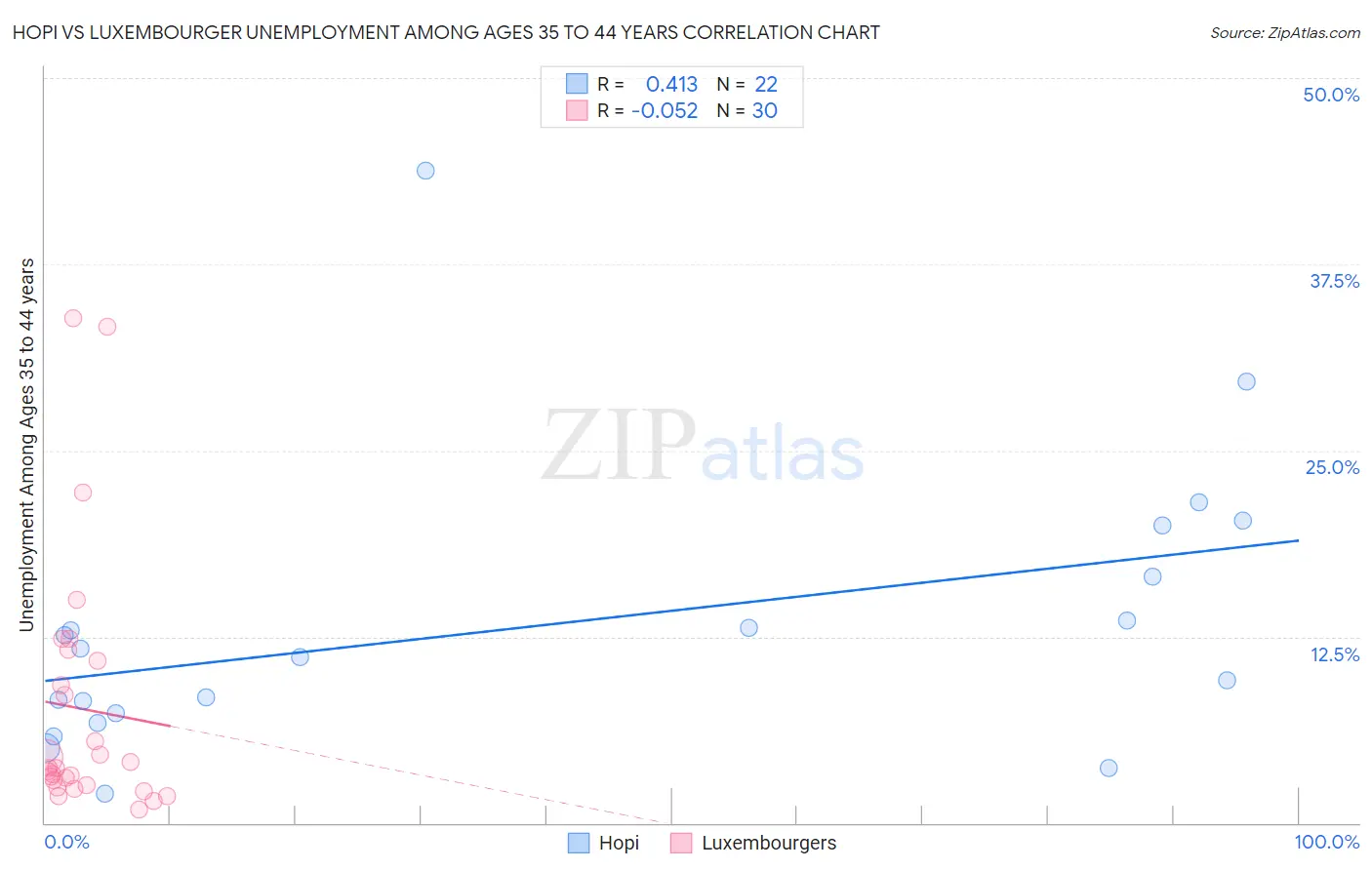 Hopi vs Luxembourger Unemployment Among Ages 35 to 44 years