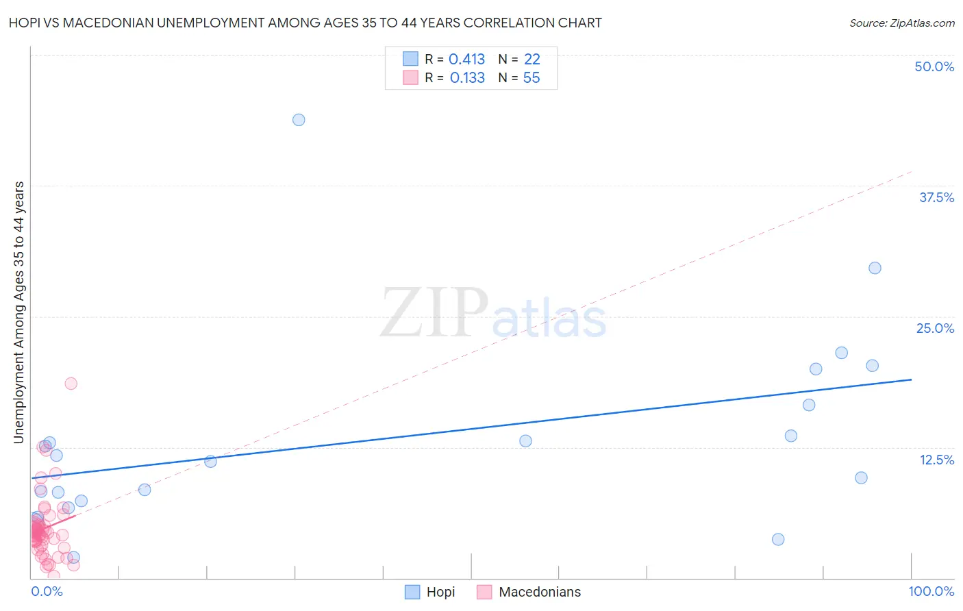 Hopi vs Macedonian Unemployment Among Ages 35 to 44 years