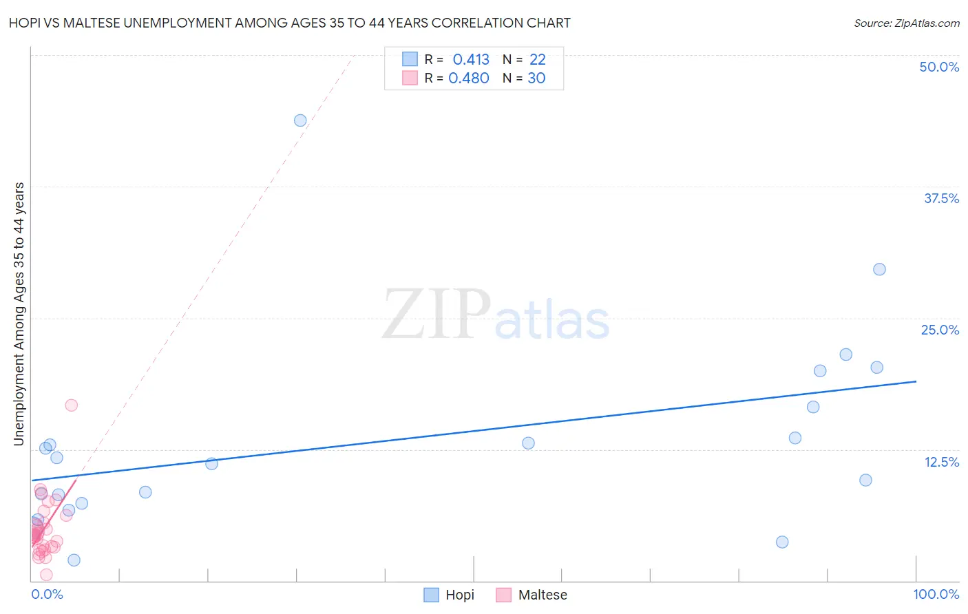 Hopi vs Maltese Unemployment Among Ages 35 to 44 years