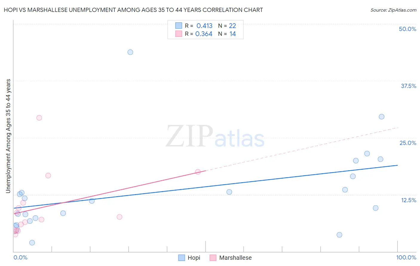 Hopi vs Marshallese Unemployment Among Ages 35 to 44 years