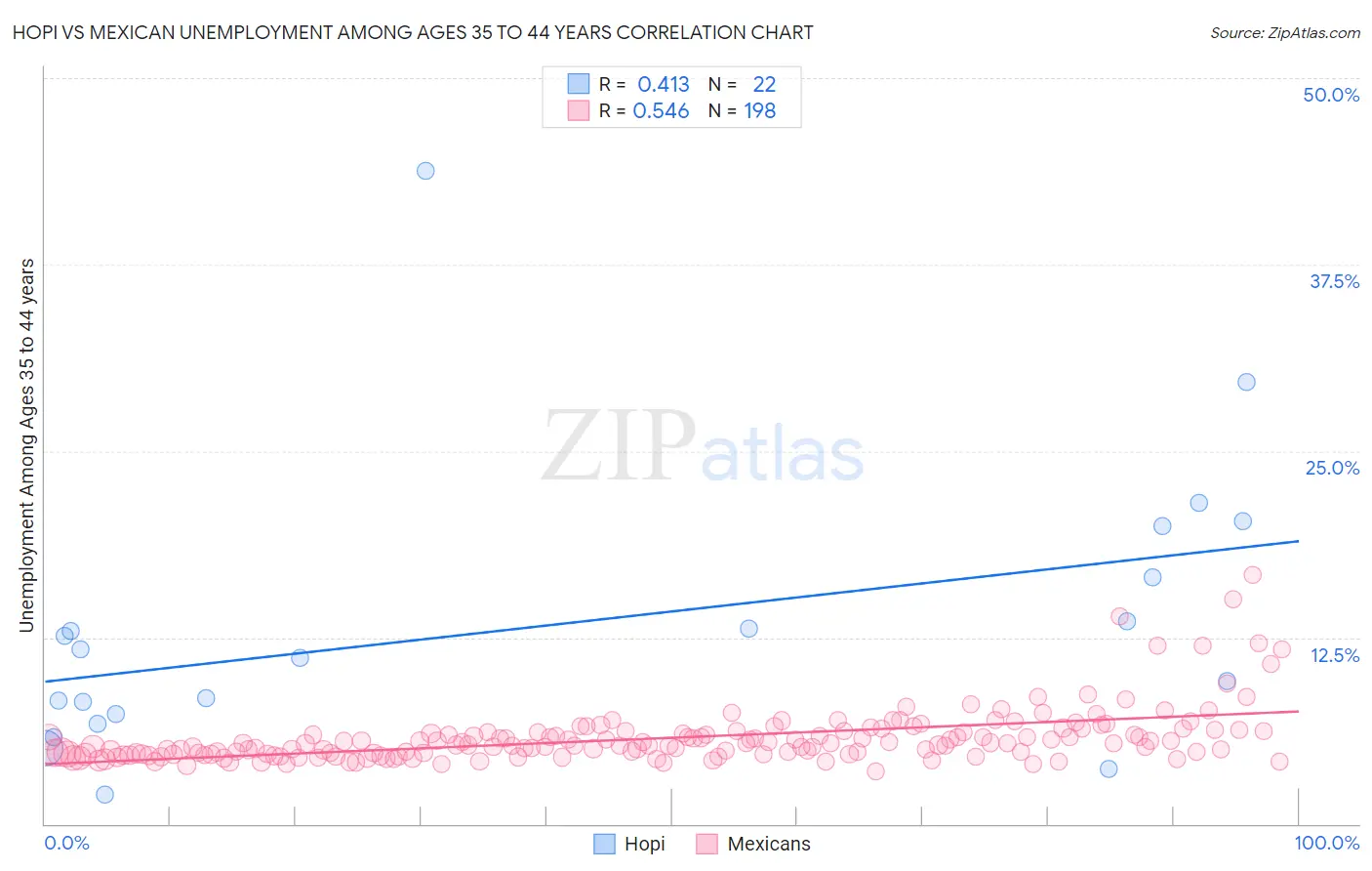 Hopi vs Mexican Unemployment Among Ages 35 to 44 years