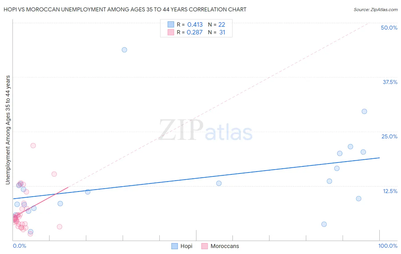 Hopi vs Moroccan Unemployment Among Ages 35 to 44 years