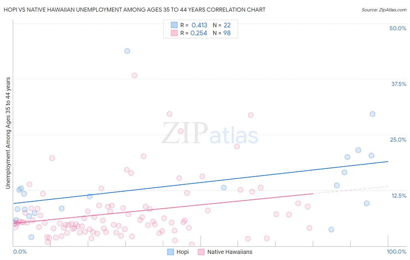Hopi vs Native Hawaiian Unemployment Among Ages 35 to 44 years