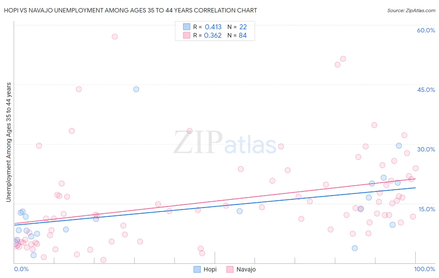 Hopi vs Navajo Unemployment Among Ages 35 to 44 years