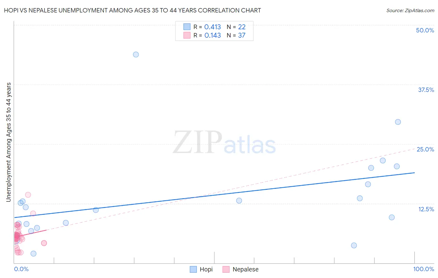 Hopi vs Nepalese Unemployment Among Ages 35 to 44 years
