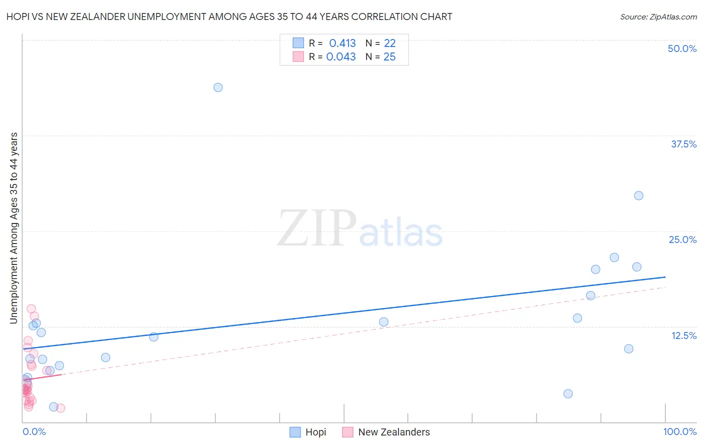 Hopi vs New Zealander Unemployment Among Ages 35 to 44 years
