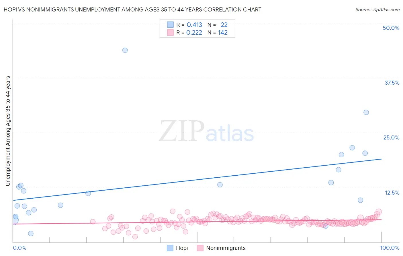Hopi vs Nonimmigrants Unemployment Among Ages 35 to 44 years
