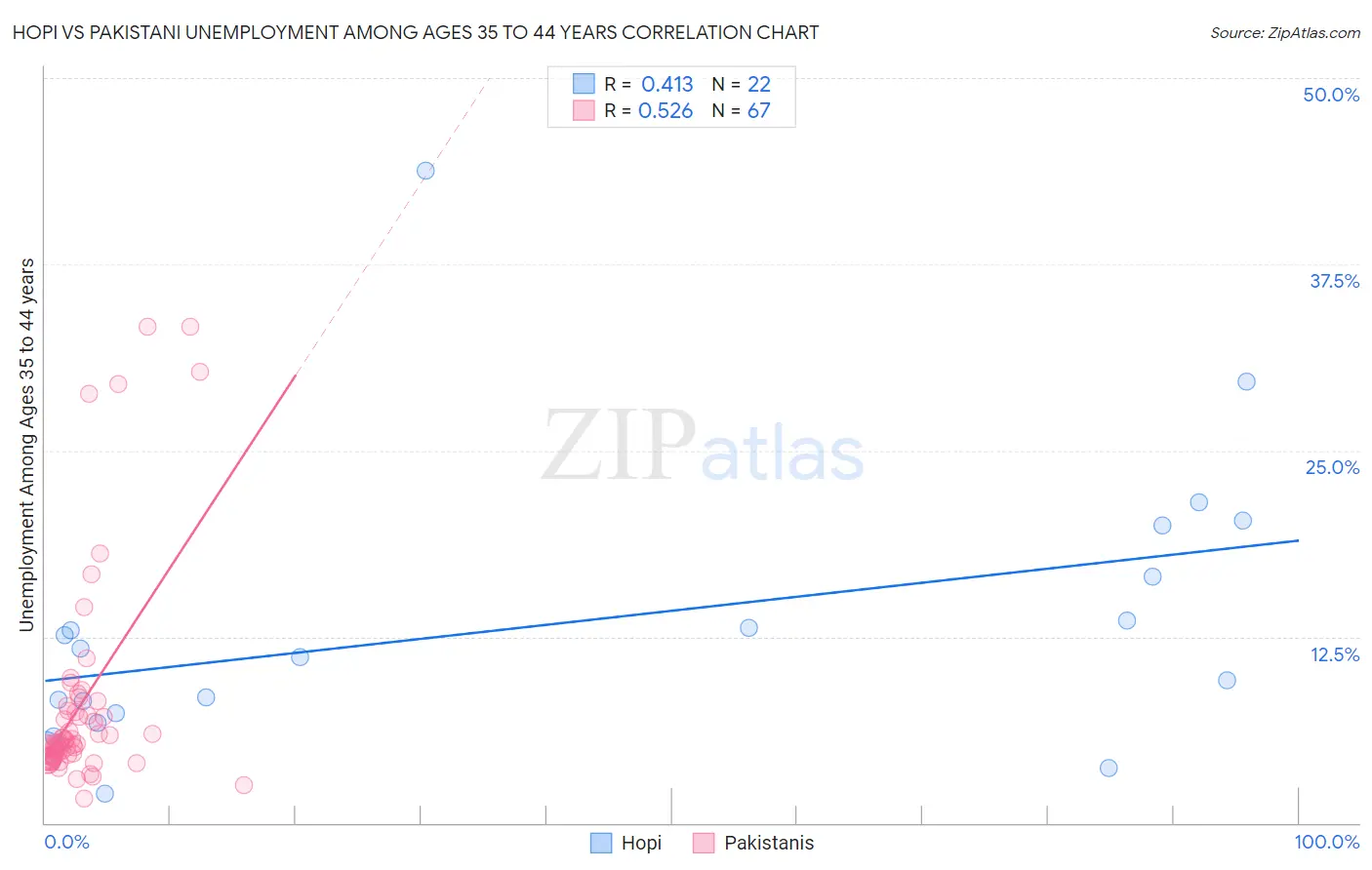 Hopi vs Pakistani Unemployment Among Ages 35 to 44 years