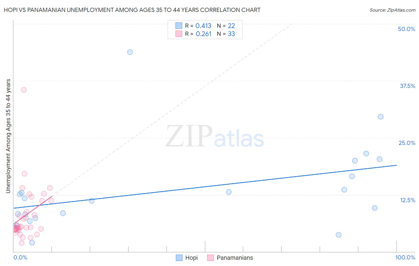 Hopi vs Panamanian Unemployment Among Ages 35 to 44 years