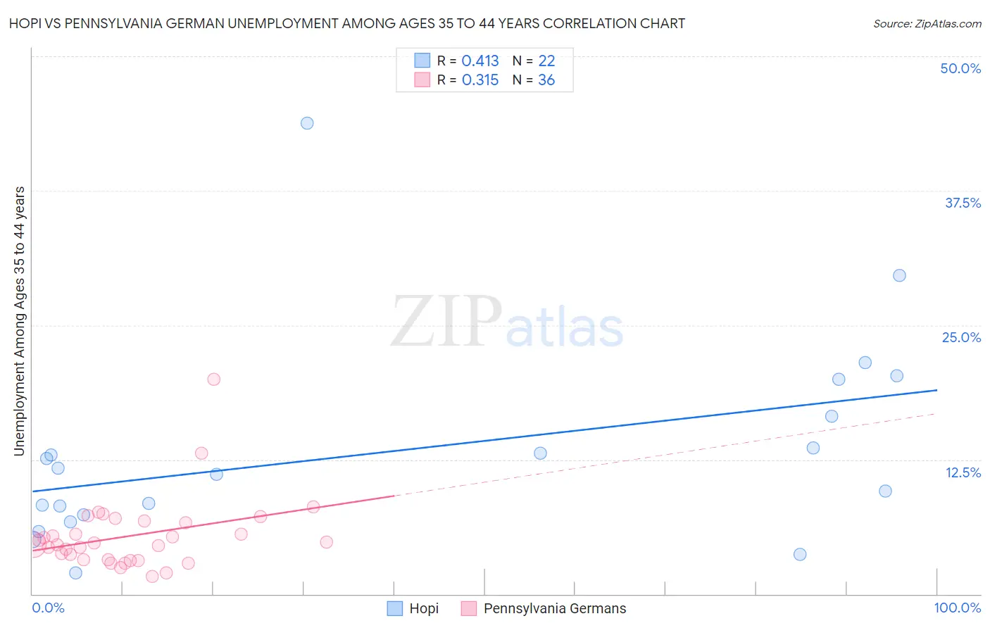 Hopi vs Pennsylvania German Unemployment Among Ages 35 to 44 years