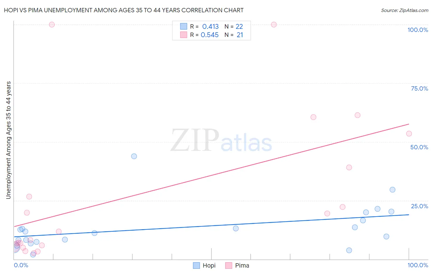 Hopi vs Pima Unemployment Among Ages 35 to 44 years