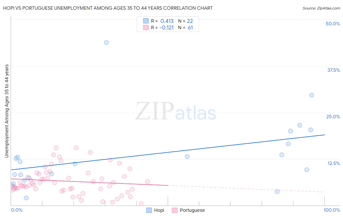 Hopi vs Portuguese Unemployment Among Ages 35 to 44 years