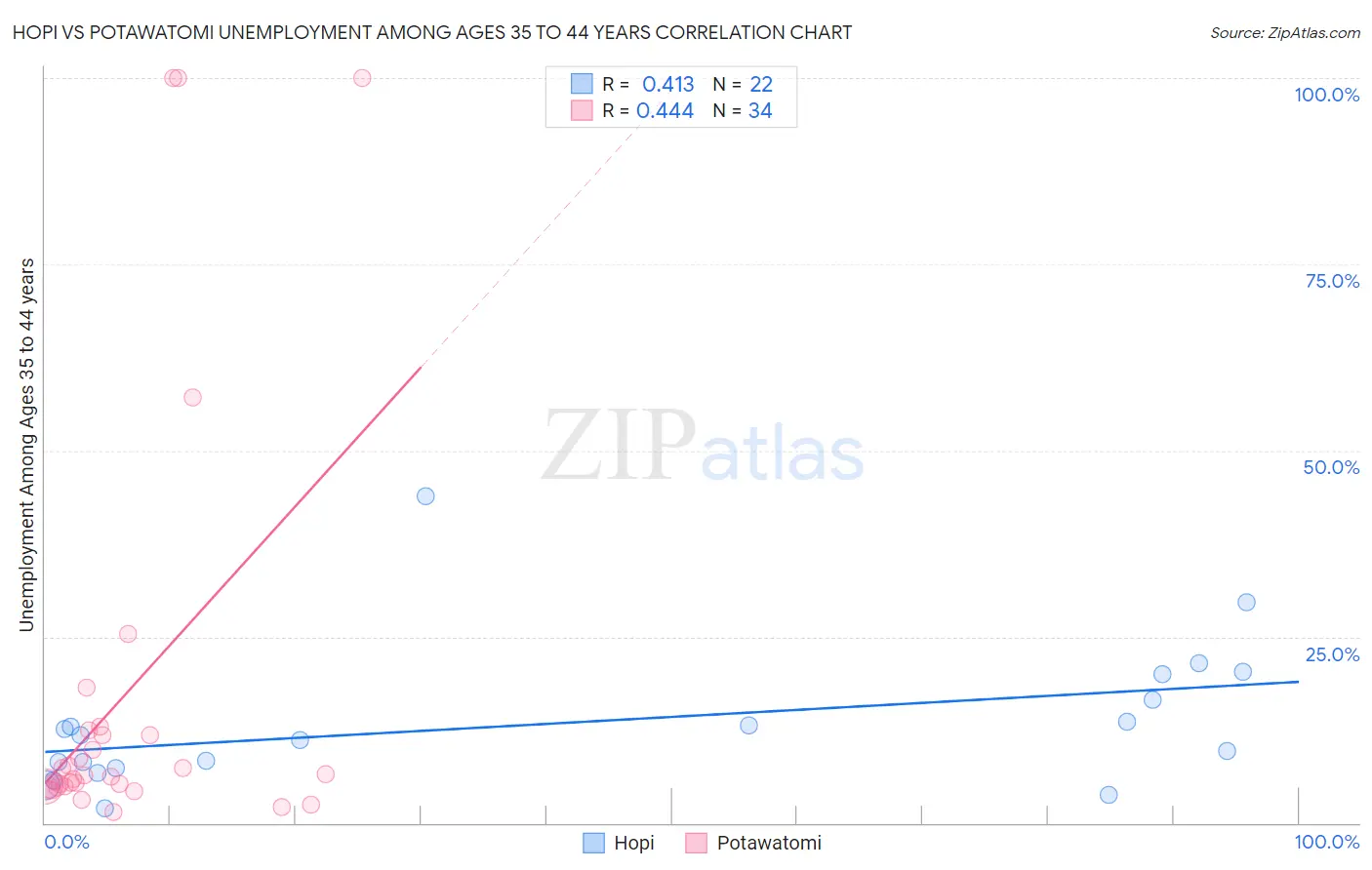 Hopi vs Potawatomi Unemployment Among Ages 35 to 44 years