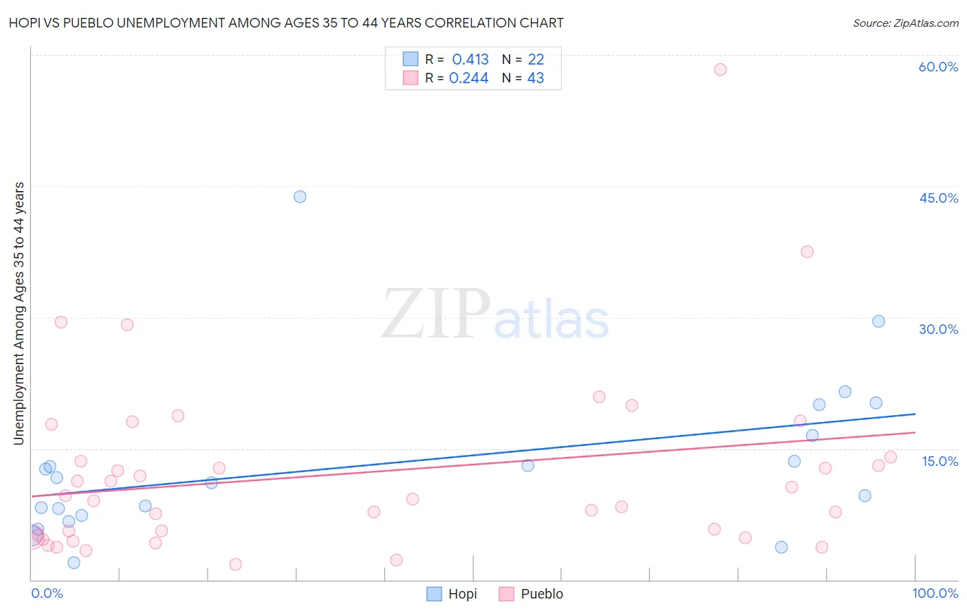 Hopi vs Pueblo Unemployment Among Ages 35 to 44 years