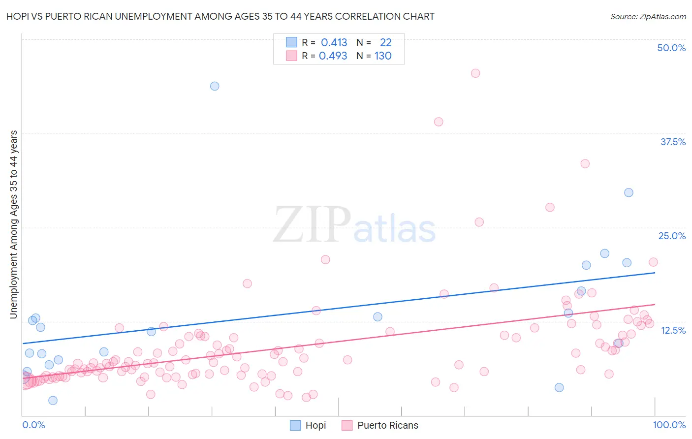 Hopi vs Puerto Rican Unemployment Among Ages 35 to 44 years