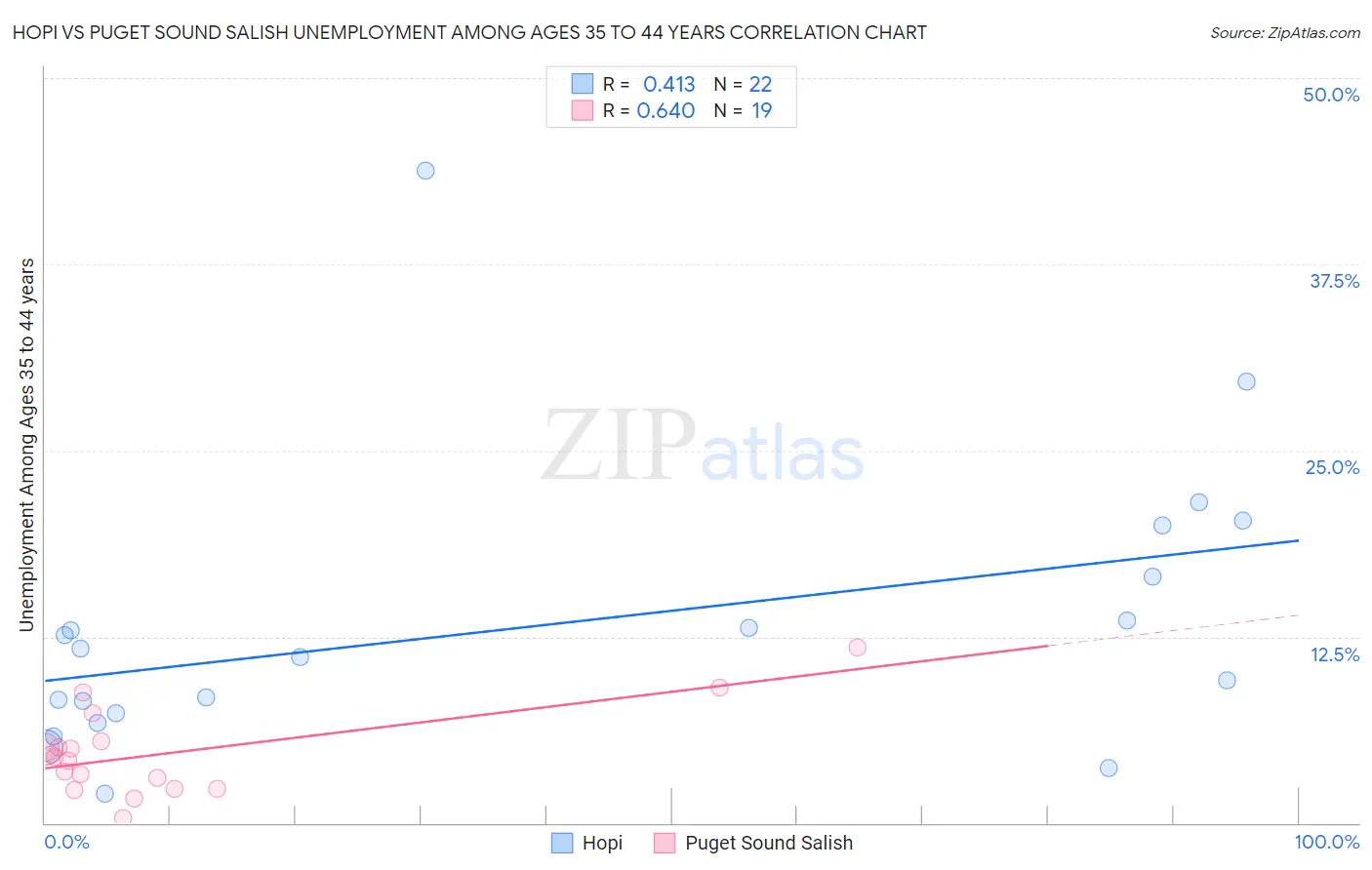 Hopi vs Puget Sound Salish Unemployment Among Ages 35 to 44 years