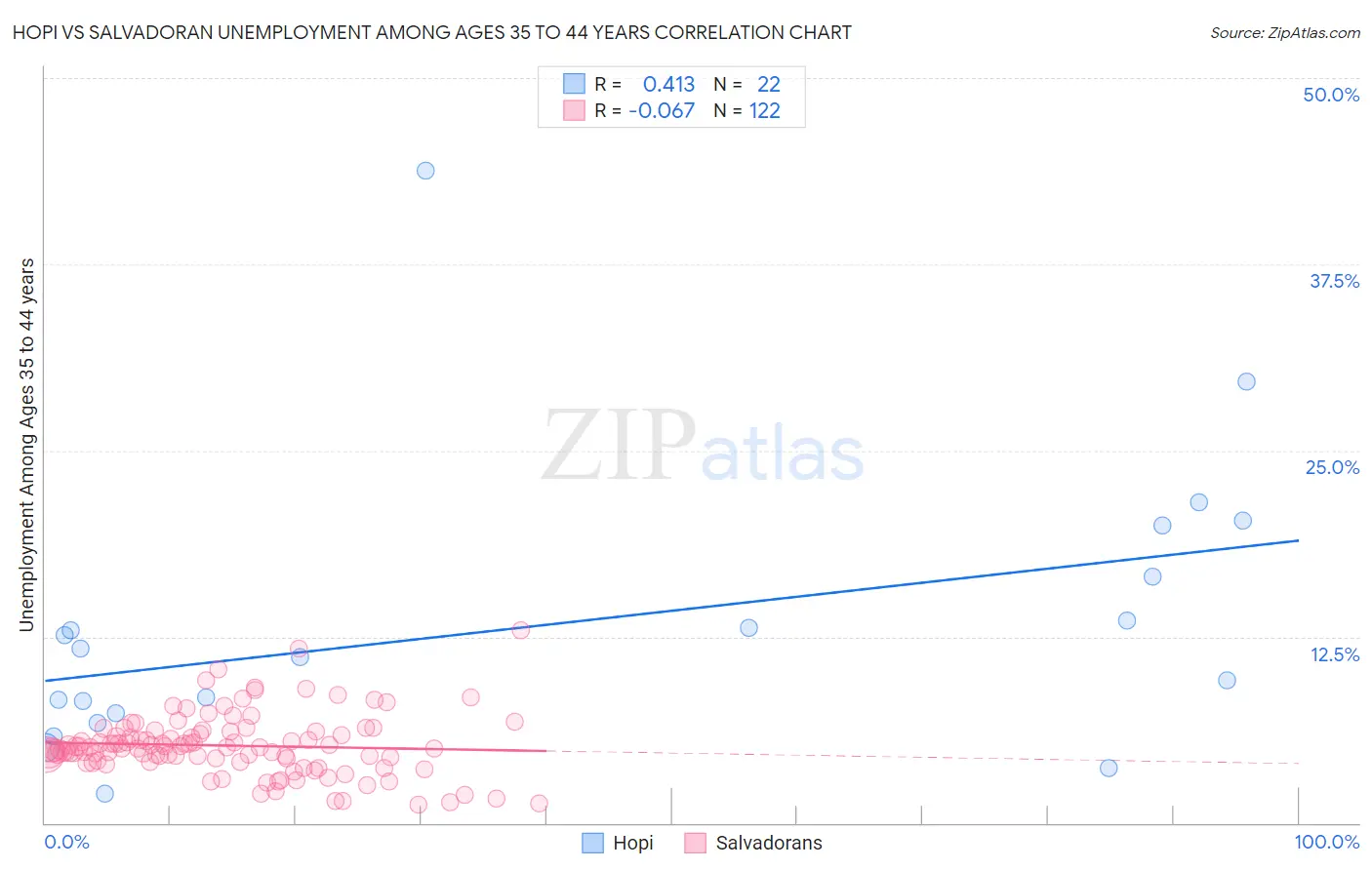 Hopi vs Salvadoran Unemployment Among Ages 35 to 44 years