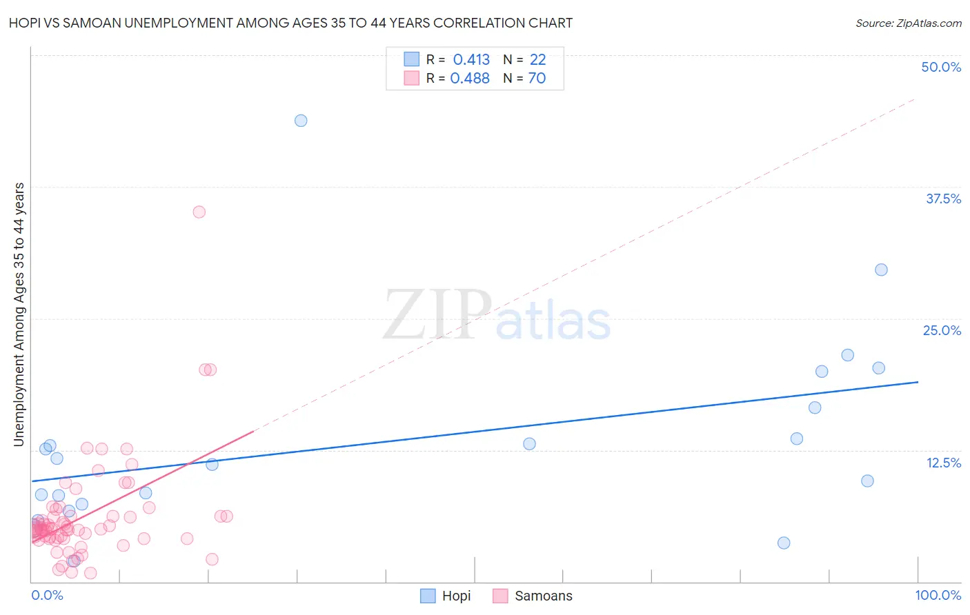 Hopi vs Samoan Unemployment Among Ages 35 to 44 years