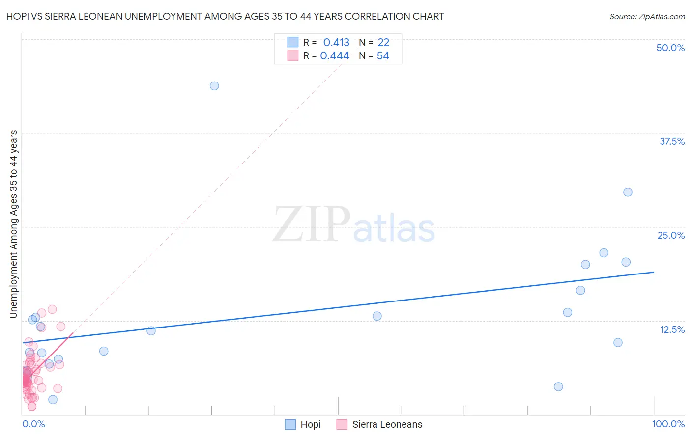 Hopi vs Sierra Leonean Unemployment Among Ages 35 to 44 years