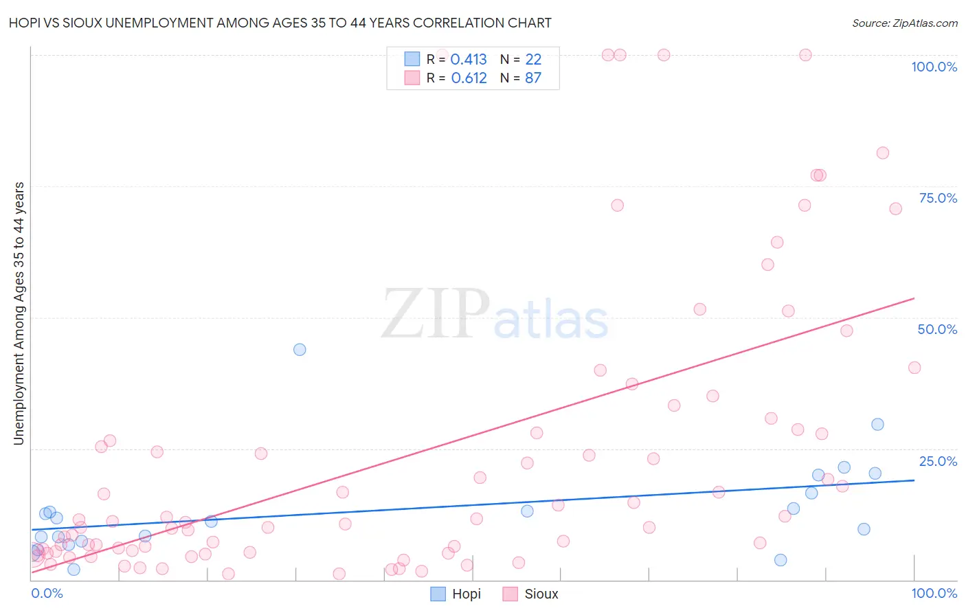 Hopi vs Sioux Unemployment Among Ages 35 to 44 years