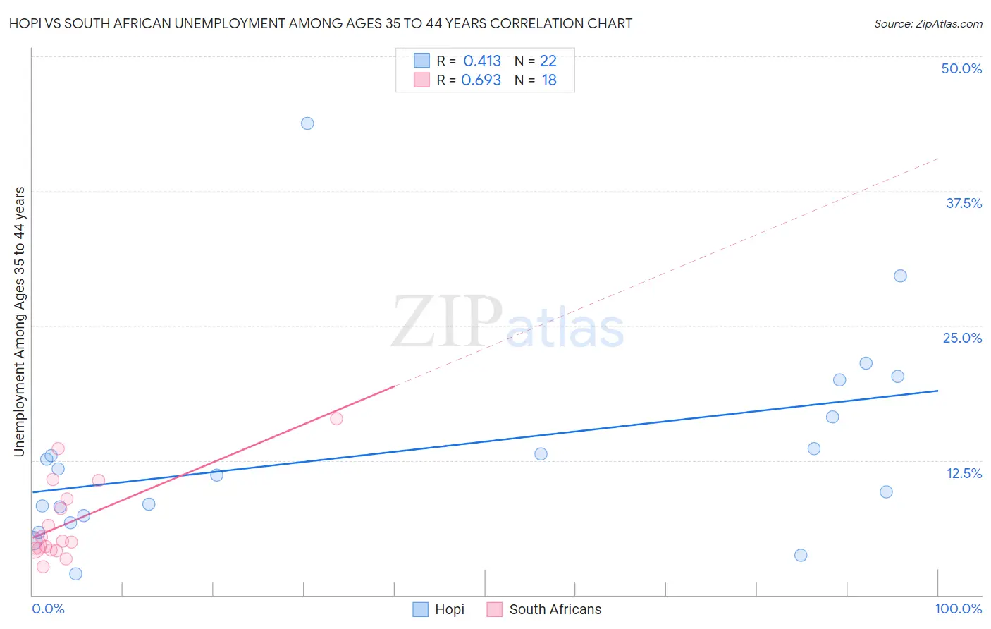 Hopi vs South African Unemployment Among Ages 35 to 44 years