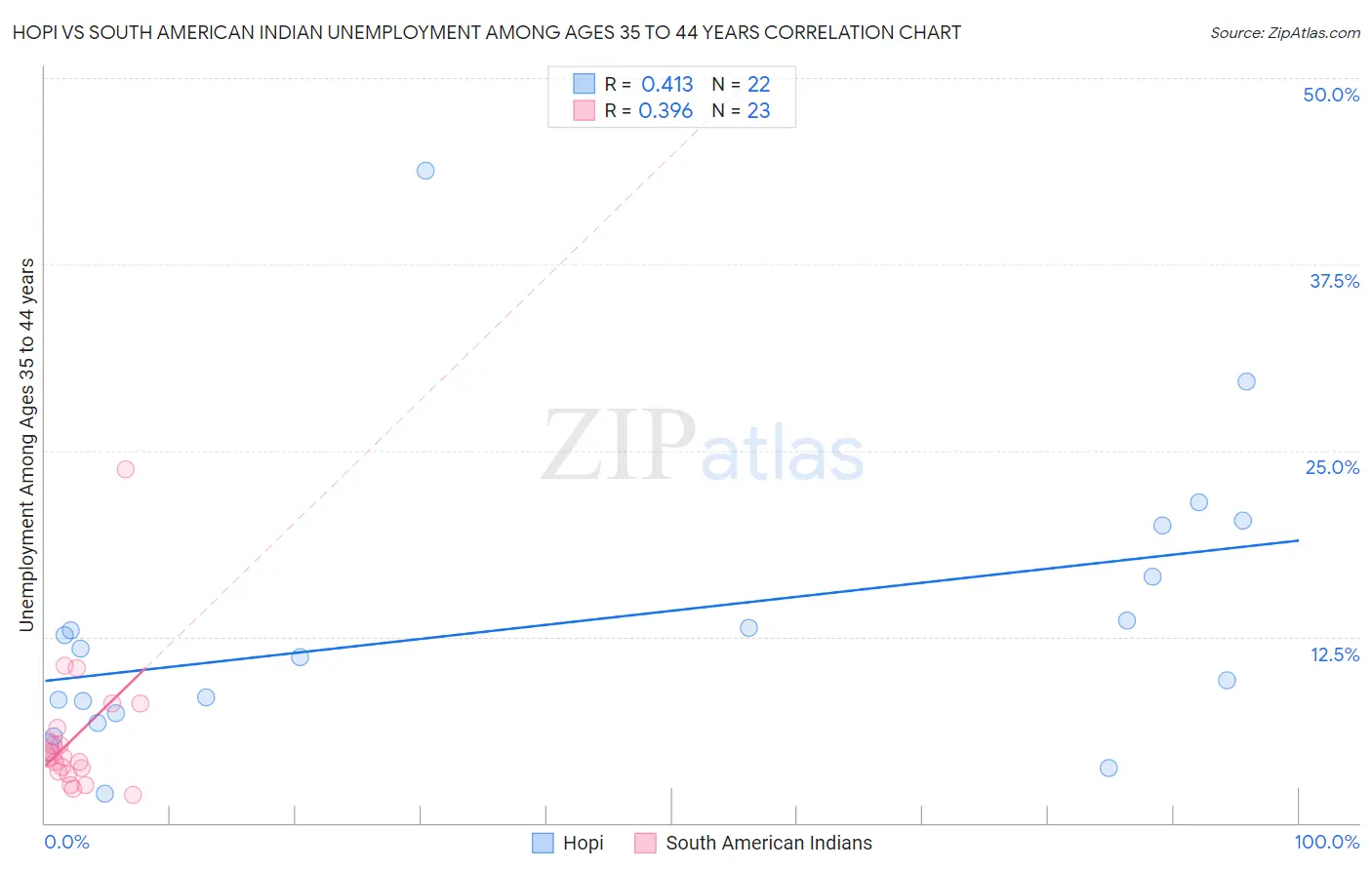 Hopi vs South American Indian Unemployment Among Ages 35 to 44 years