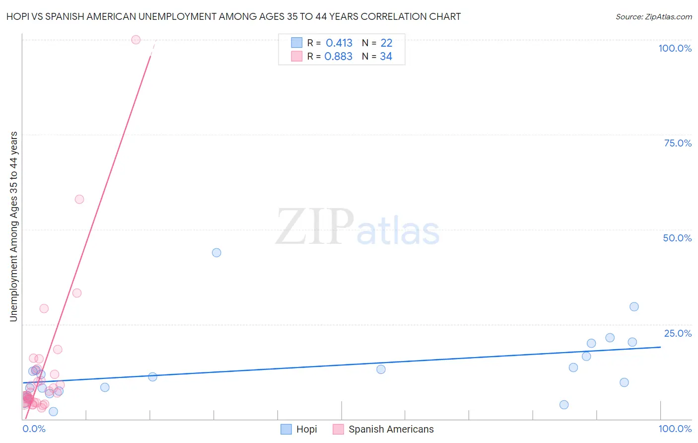 Hopi vs Spanish American Unemployment Among Ages 35 to 44 years