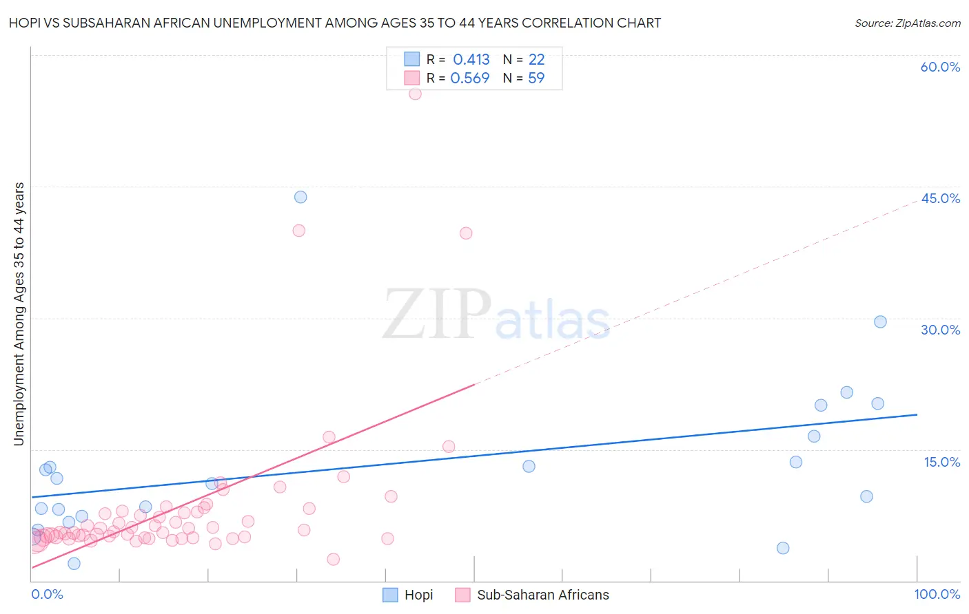 Hopi vs Subsaharan African Unemployment Among Ages 35 to 44 years