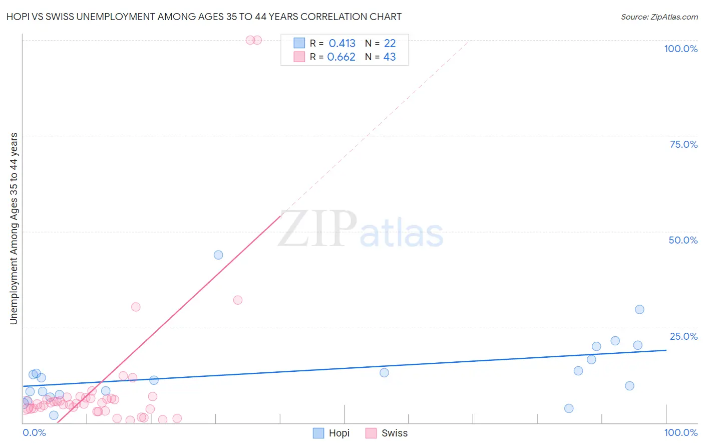 Hopi vs Swiss Unemployment Among Ages 35 to 44 years