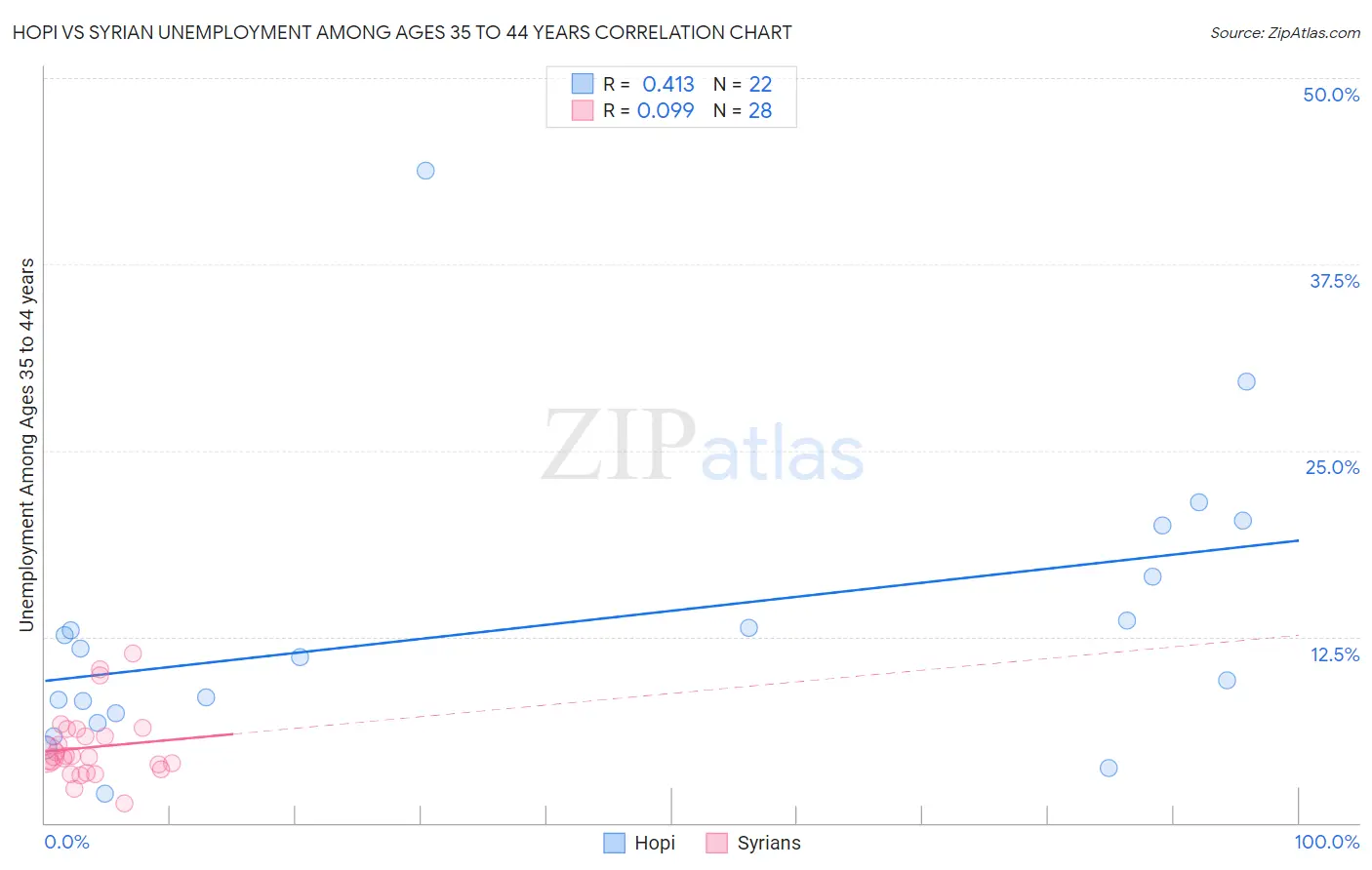 Hopi vs Syrian Unemployment Among Ages 35 to 44 years