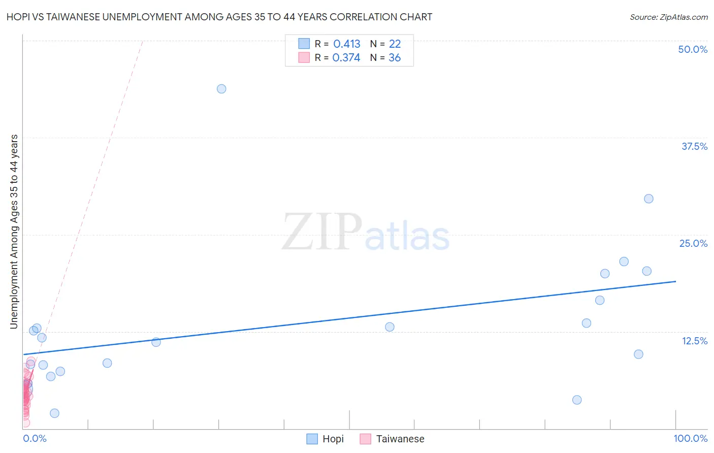 Hopi vs Taiwanese Unemployment Among Ages 35 to 44 years