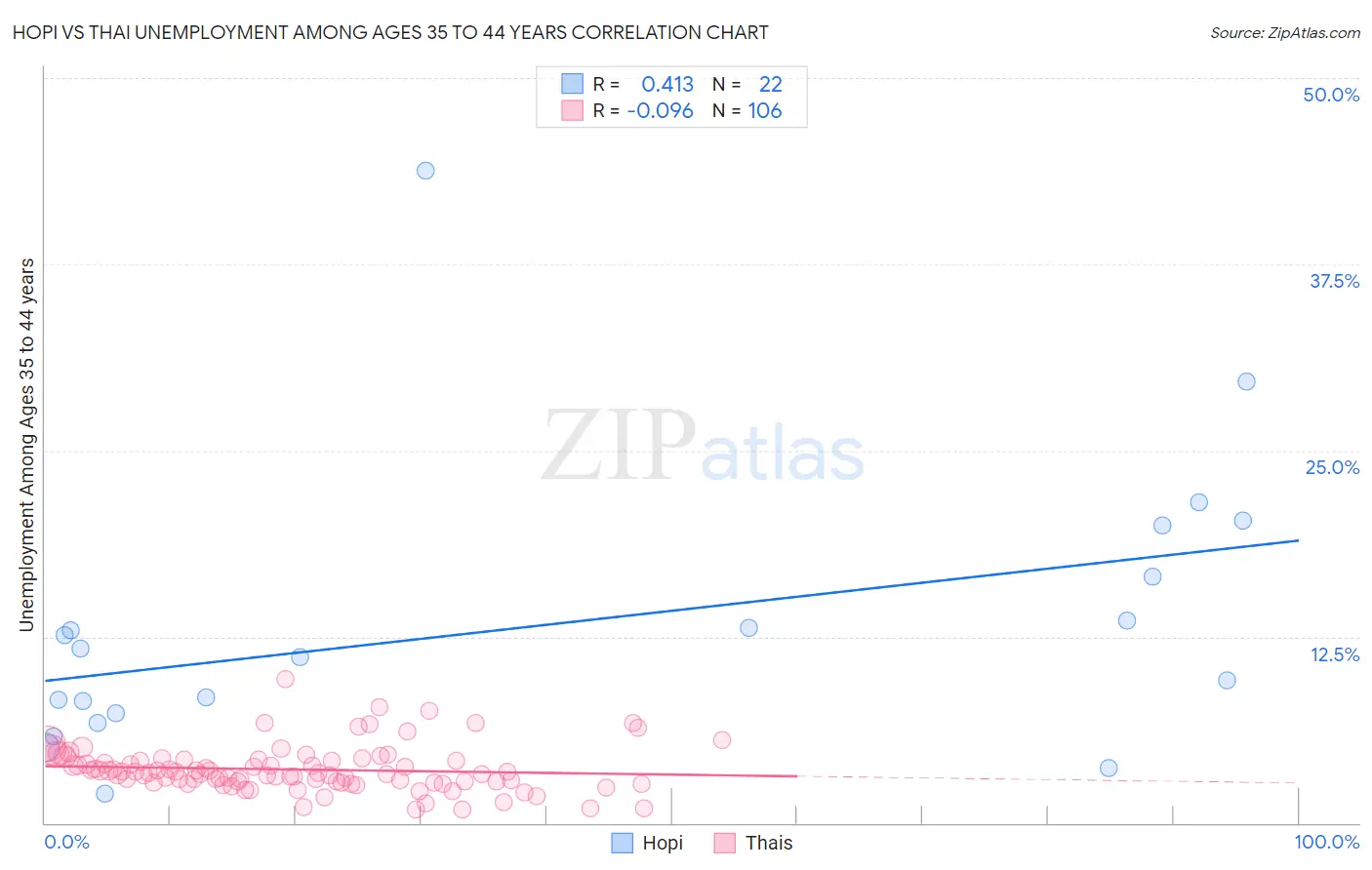 Hopi vs Thai Unemployment Among Ages 35 to 44 years