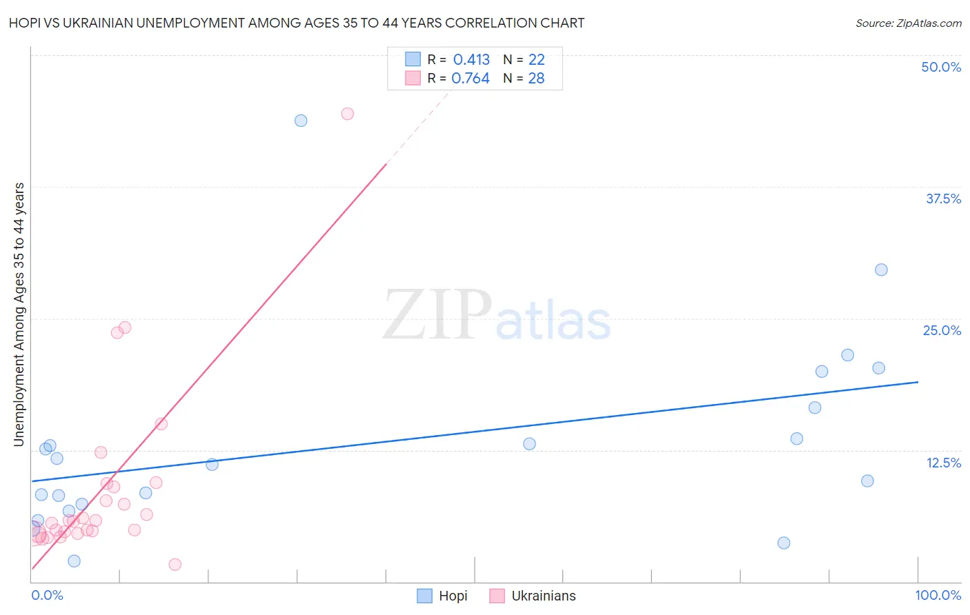 Hopi vs Ukrainian Unemployment Among Ages 35 to 44 years