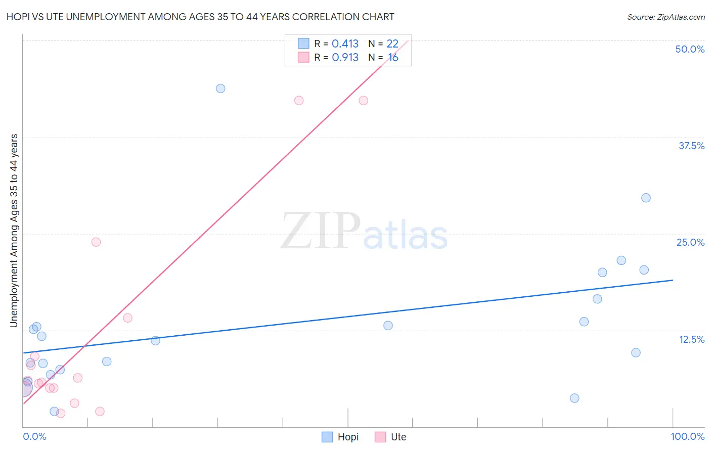 Hopi vs Ute Unemployment Among Ages 35 to 44 years