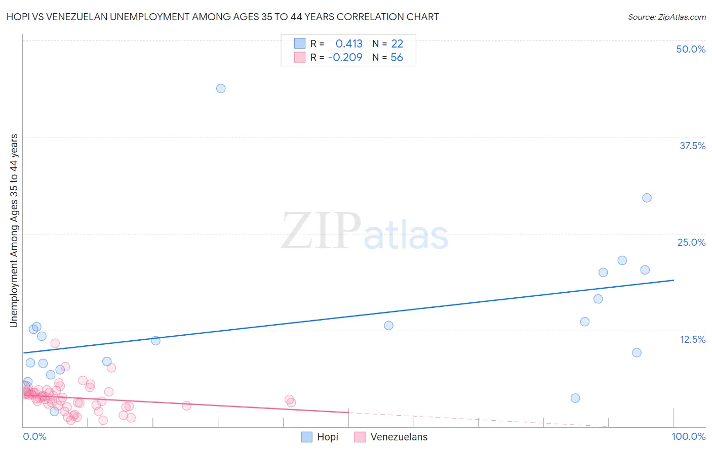 Hopi vs Venezuelan Unemployment Among Ages 35 to 44 years