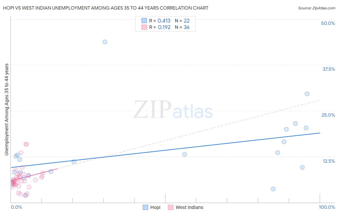 Hopi vs West Indian Unemployment Among Ages 35 to 44 years