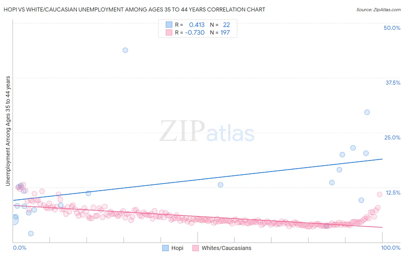 Hopi vs White/Caucasian Unemployment Among Ages 35 to 44 years