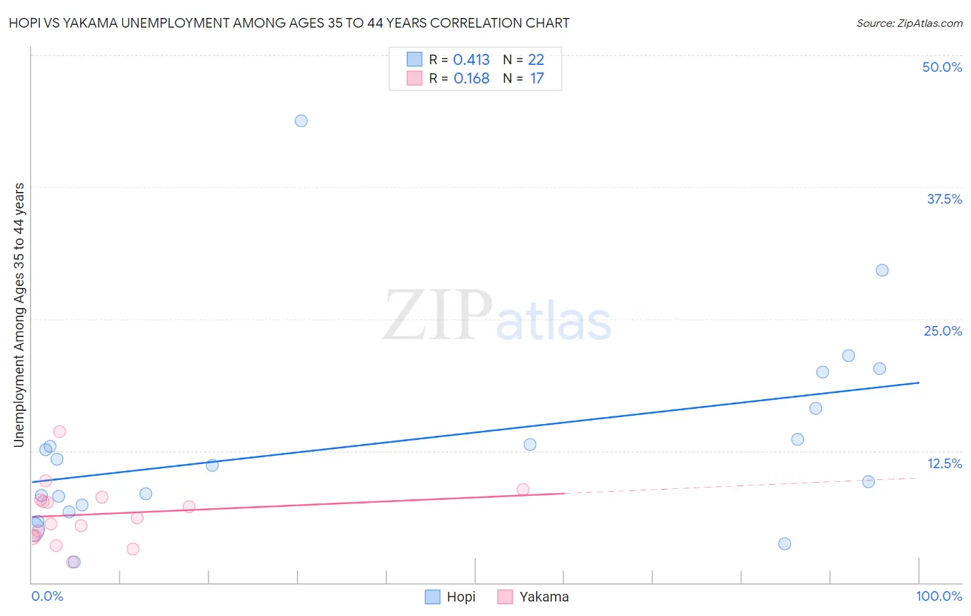 Hopi vs Yakama Unemployment Among Ages 35 to 44 years