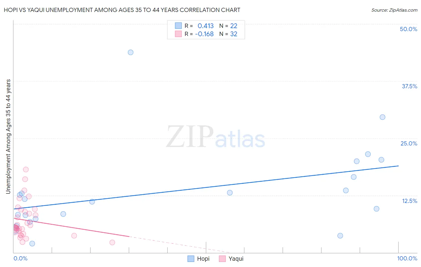 Hopi vs Yaqui Unemployment Among Ages 35 to 44 years