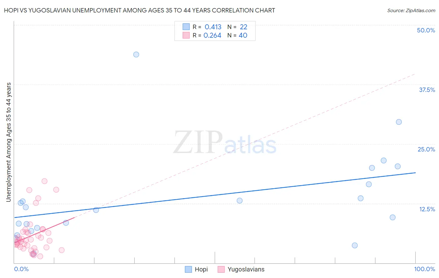 Hopi vs Yugoslavian Unemployment Among Ages 35 to 44 years