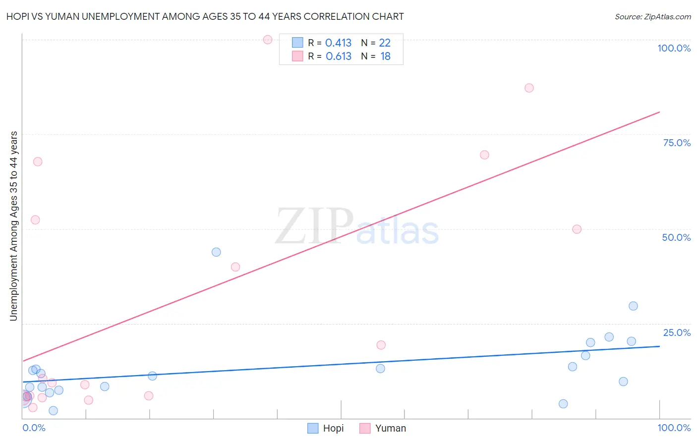 Hopi vs Yuman Unemployment Among Ages 35 to 44 years