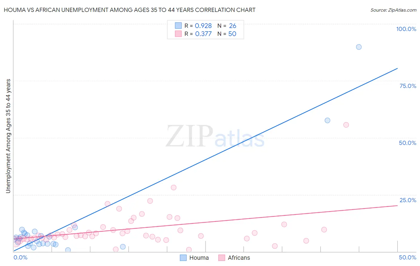 Houma vs African Unemployment Among Ages 35 to 44 years