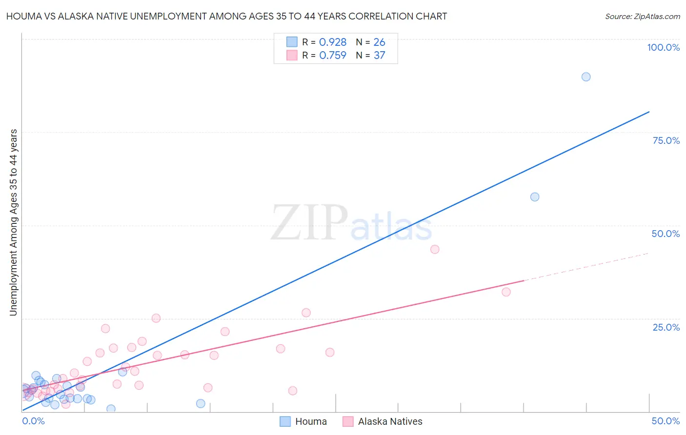 Houma vs Alaska Native Unemployment Among Ages 35 to 44 years