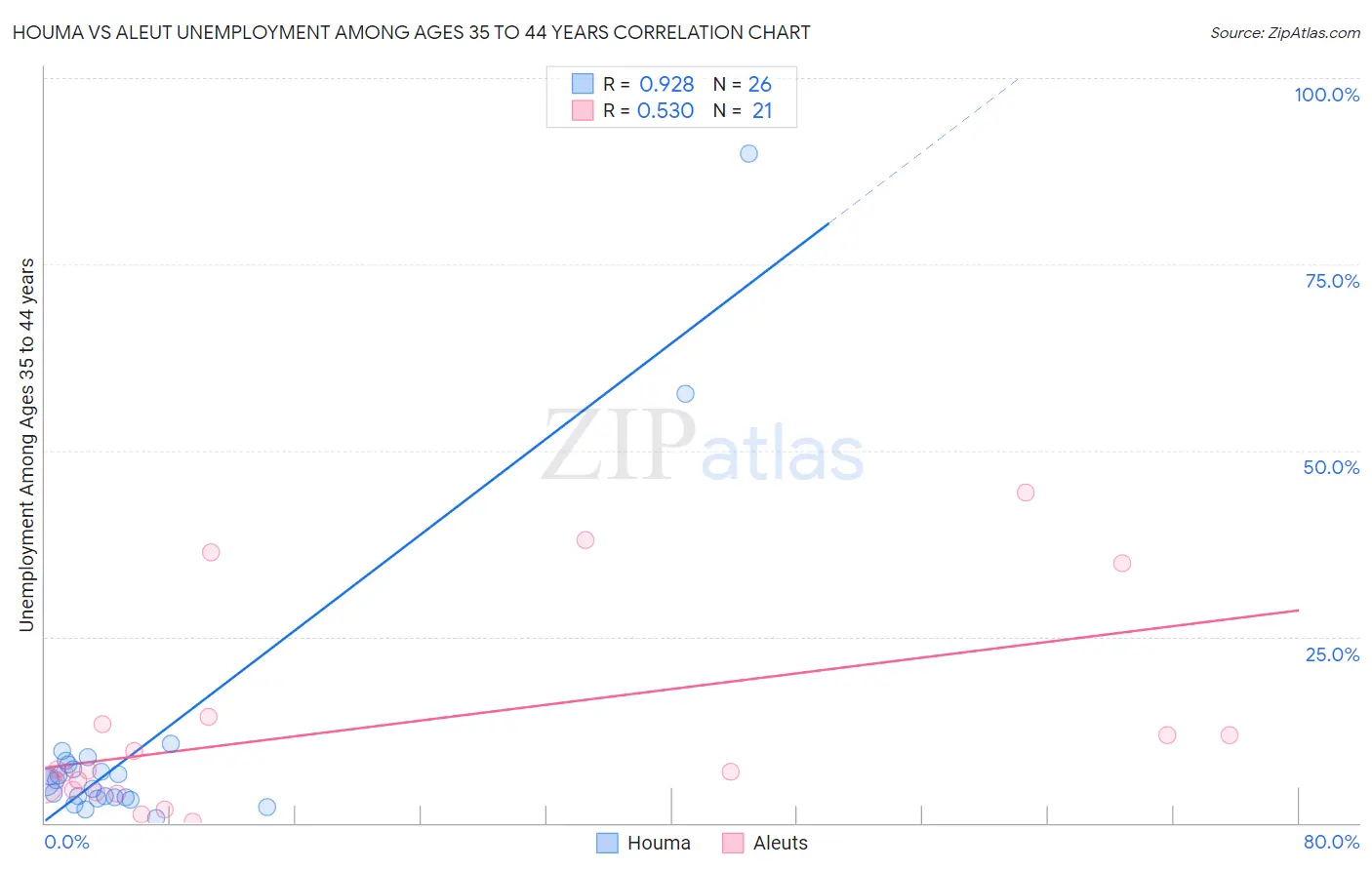 Houma vs Aleut Unemployment Among Ages 35 to 44 years