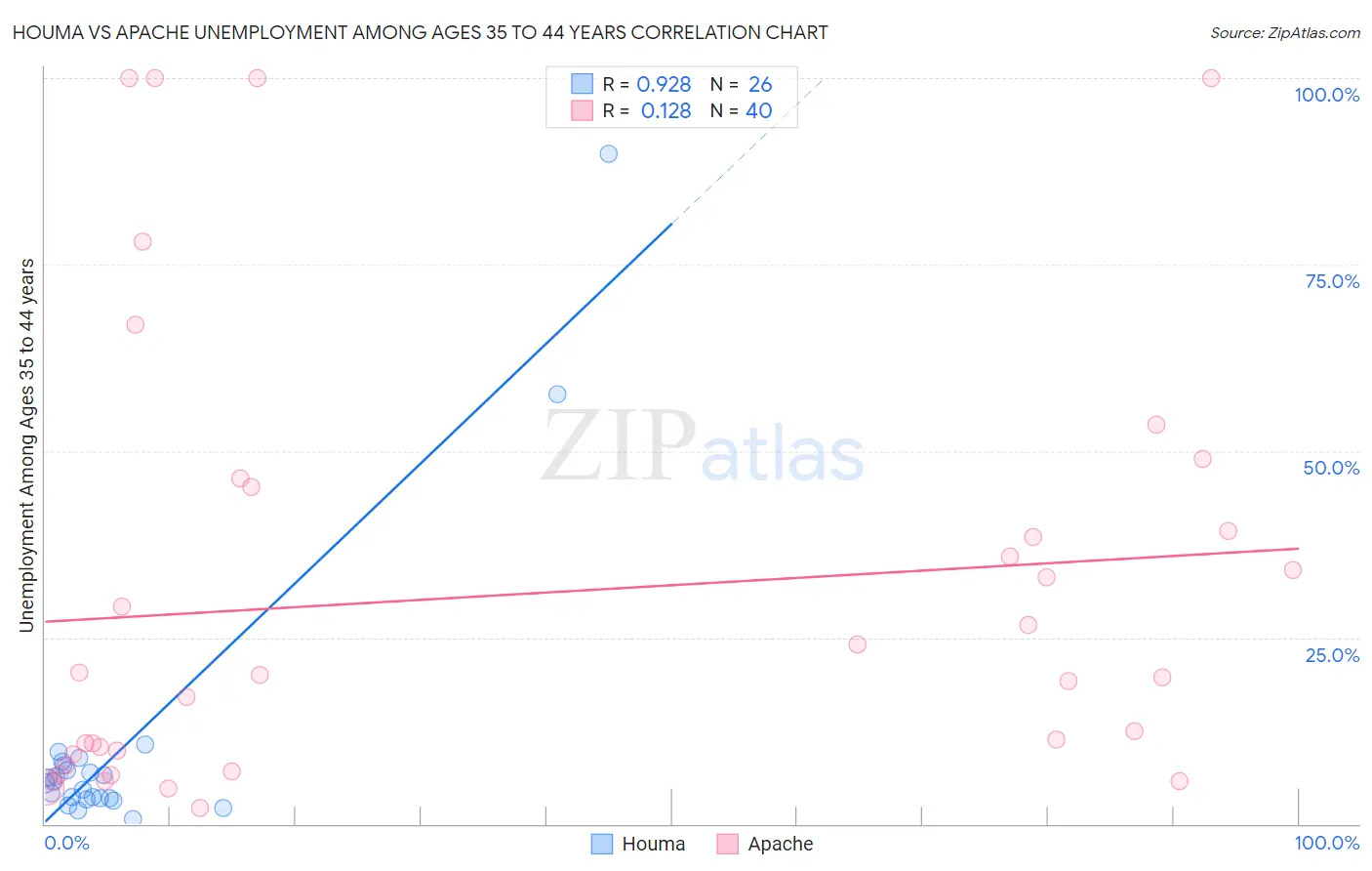 Houma vs Apache Unemployment Among Ages 35 to 44 years