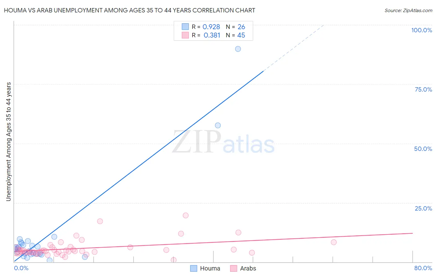 Houma vs Arab Unemployment Among Ages 35 to 44 years